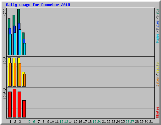 Daily usage for December 2015