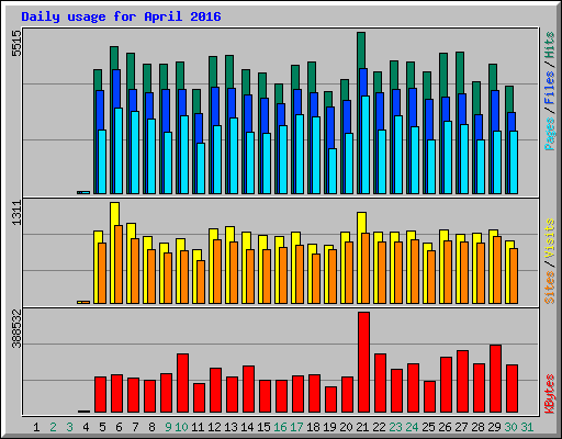 Daily usage for April 2016