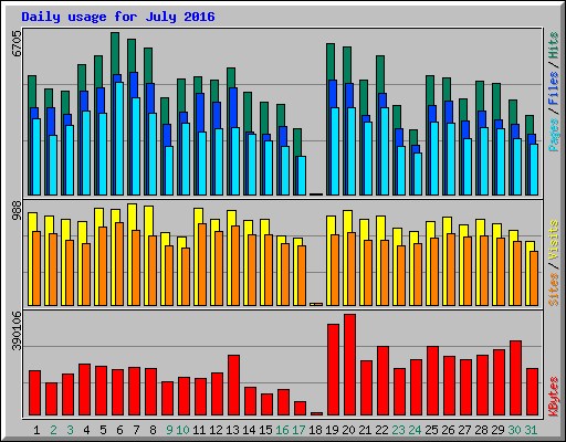 Daily usage for July 2016