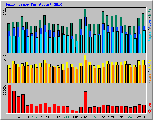 Daily usage for August 2016