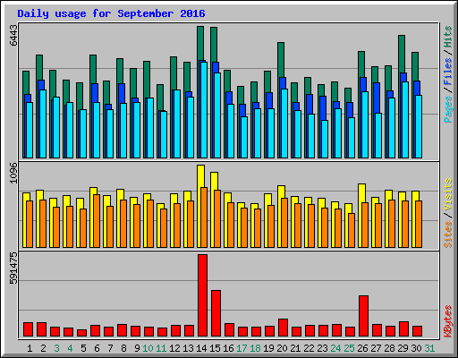 Daily usage for September 2016