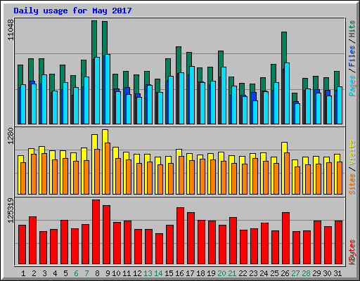 Daily usage for May 2017