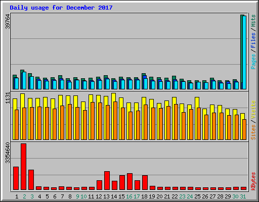 Daily usage for December 2017