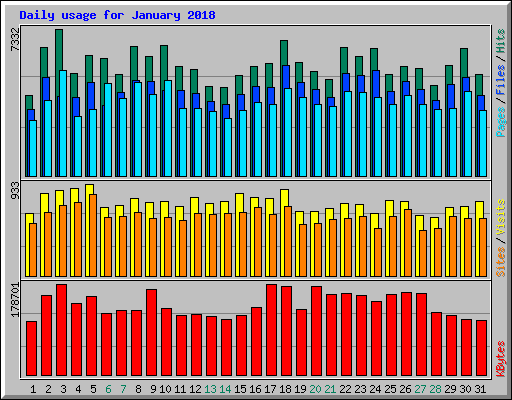 Daily usage for January 2018