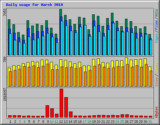 Daily usage for March 2018