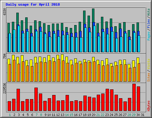 Daily usage for April 2018