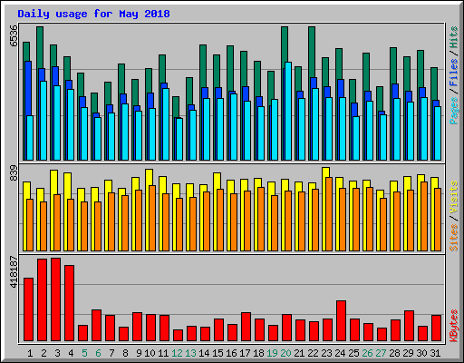 Daily usage for May 2018