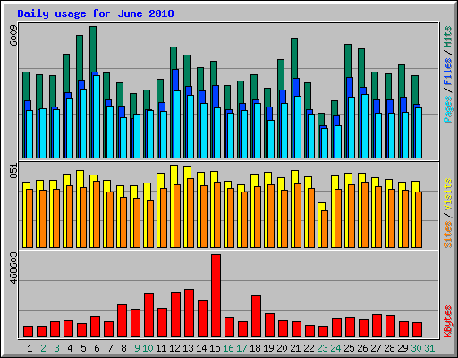 Daily usage for June 2018