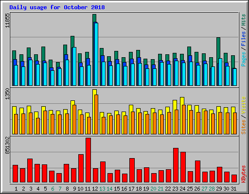 Daily usage for October 2018