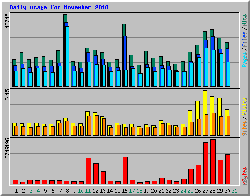 Daily usage for November 2018