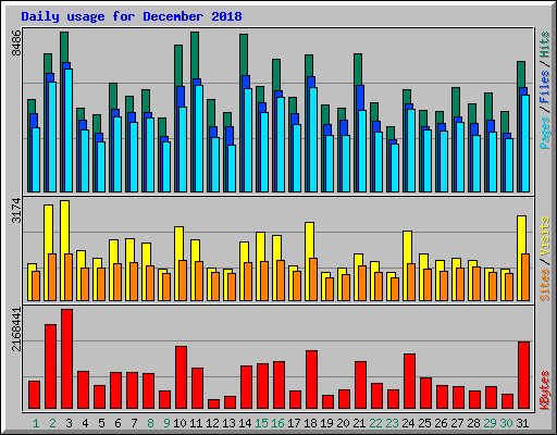 Daily usage for December 2018