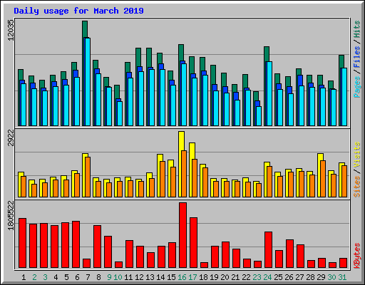 Daily usage for March 2019