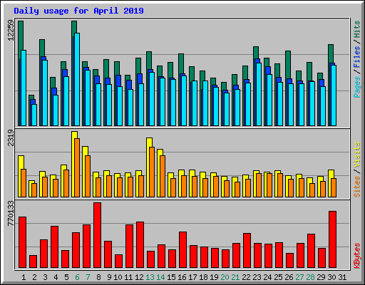 Daily usage for April 2019