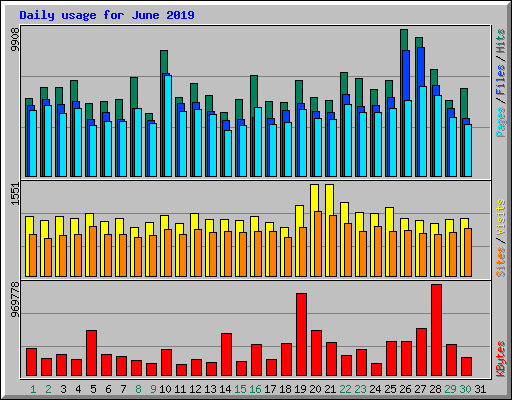 Daily usage for June 2019