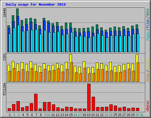 Daily usage for November 2019