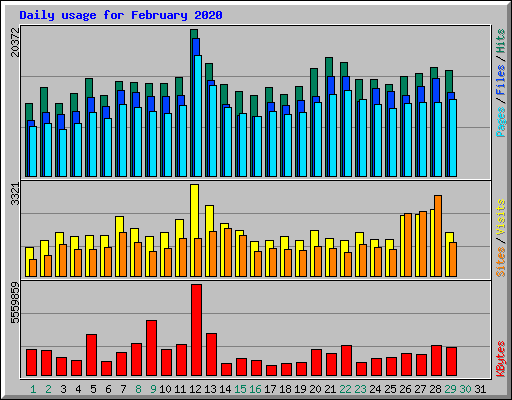 Daily usage for February 2020