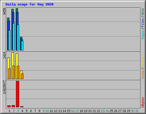 Daily usage for May 2020