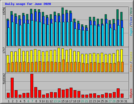 Daily usage for June 2020