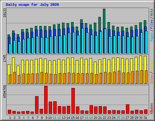 Daily usage for July 2020