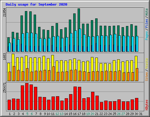 Daily usage for September 2020