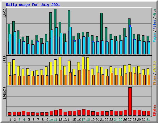 Daily usage for July 2021