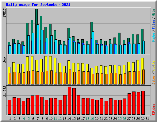 Daily usage for September 2021