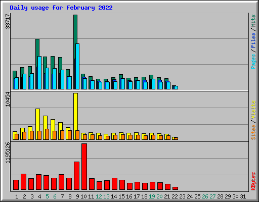 Daily usage for February 2022