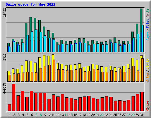 Daily usage for May 2022