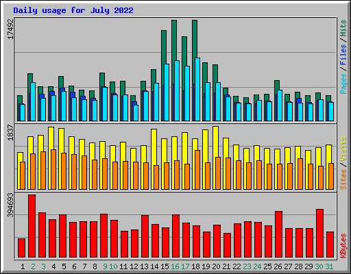 Daily usage for July 2022