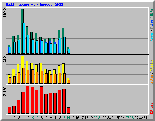 Daily usage for August 2022