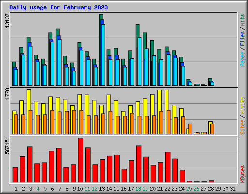 Daily usage for February 2023