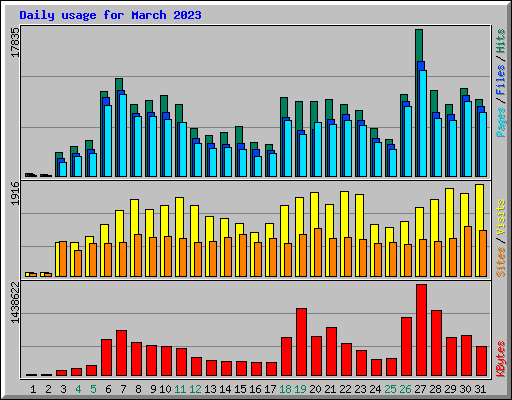 Daily usage for March 2023