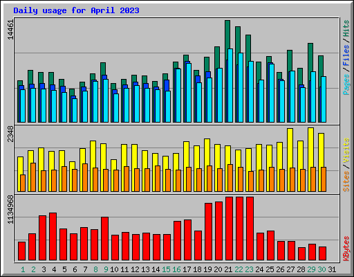 Daily usage for April 2023