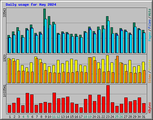 Daily usage for May 2024