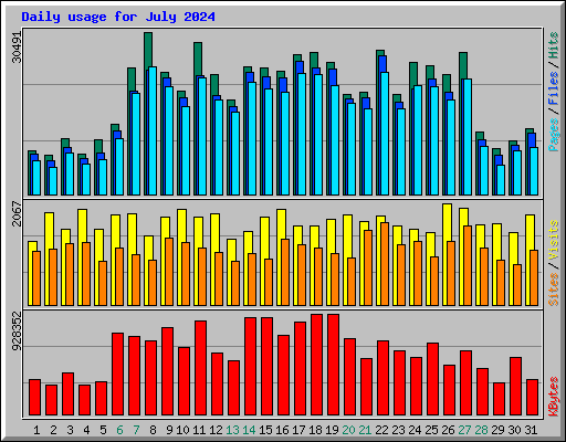 Daily usage for July 2024