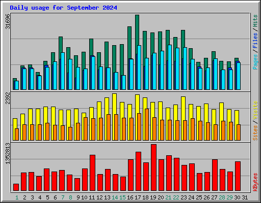 Daily usage for September 2024