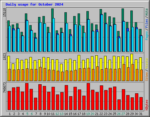 Daily usage for October 2024