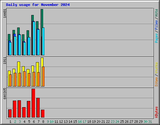 Daily usage for November 2024