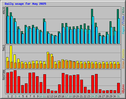 Daily usage for May 2025