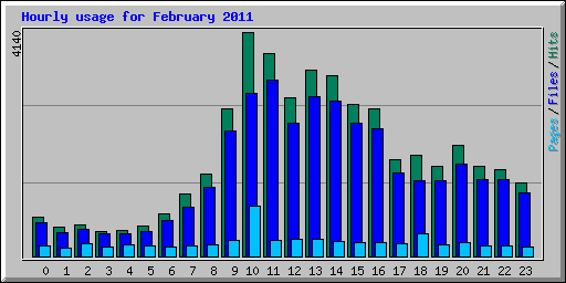 Hourly usage for February 2011