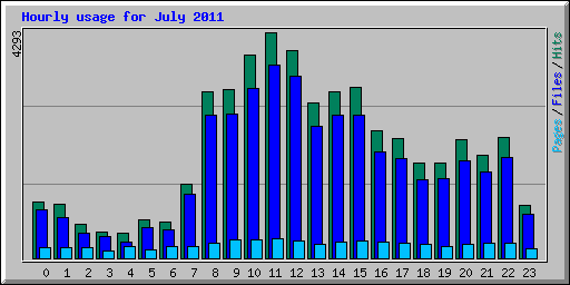 Hourly usage for July 2011