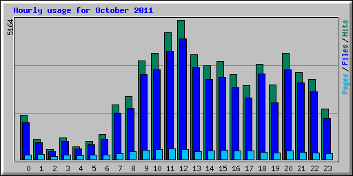 Hourly usage for October 2011