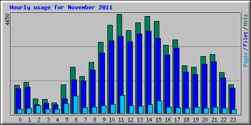 Hourly usage for November 2011