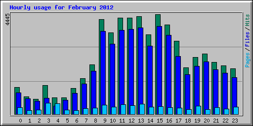 Hourly usage for February 2012