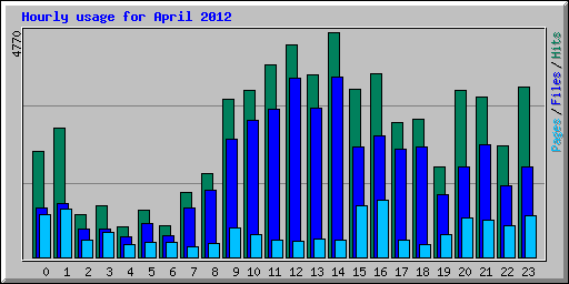 Hourly usage for April 2012