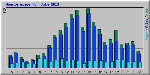 Hourly usage for July 2012