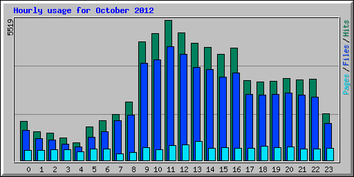 Hourly usage for October 2012