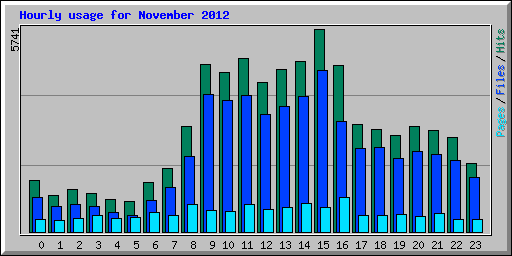 Hourly usage for November 2012