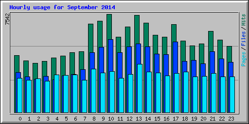 Hourly usage for September 2014