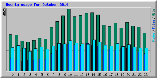 Hourly usage for October 2014